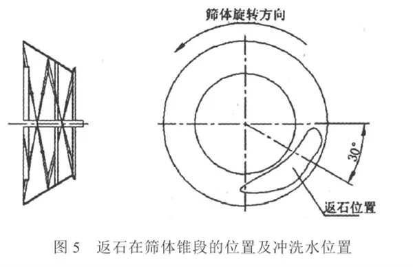 返石在化灰机筛体锥段位置及冲洗水位置图示.png